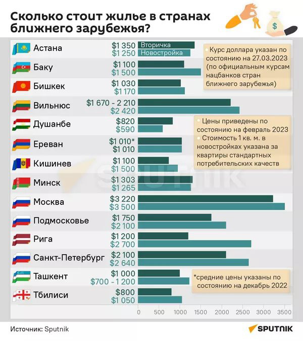 Сравнительные параметры цен на недвижимость на 2023 год по данным Sputnik Беларусь