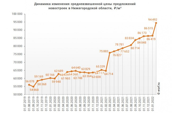 Динамика изменения средневзвешенной цены предложений новостроек в Нижегородской области