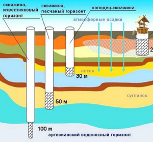 Водоносные горизонты и правовые аспекты бурения скважины на воду для физических лиц