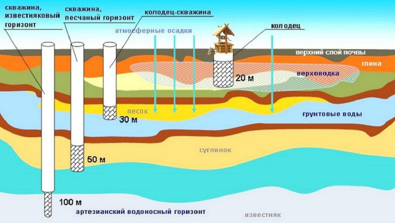 Водоносные горизонты