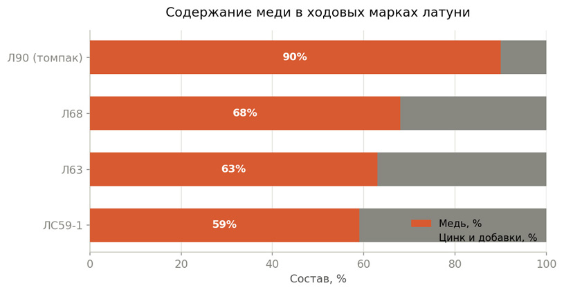 Содержание меди в ходовых марках латуни