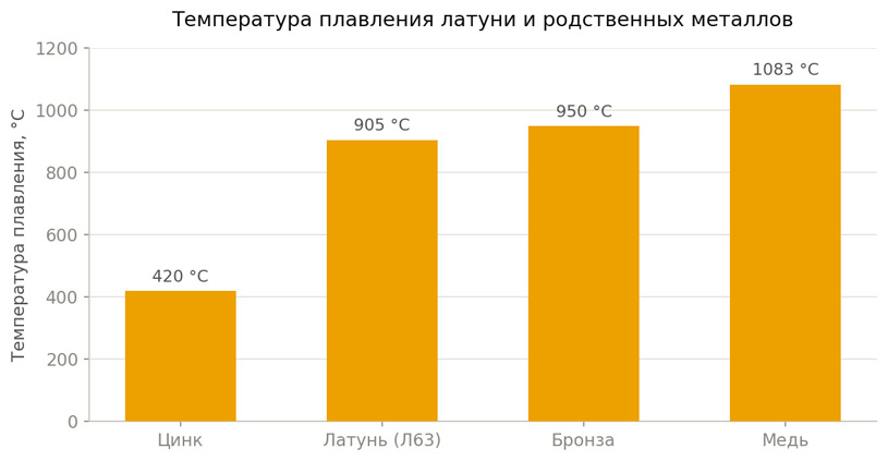 Температура плавления латуни и родственных металлов