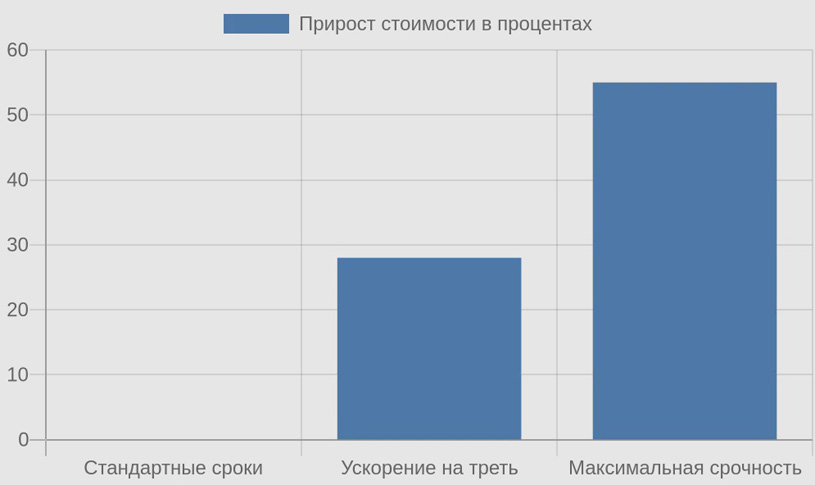 Диаграмма зависимости стоимости от сроков выполнения проекта