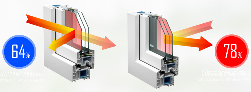 Энергосберегающие стекла в окнах «ГлавПластОкна»