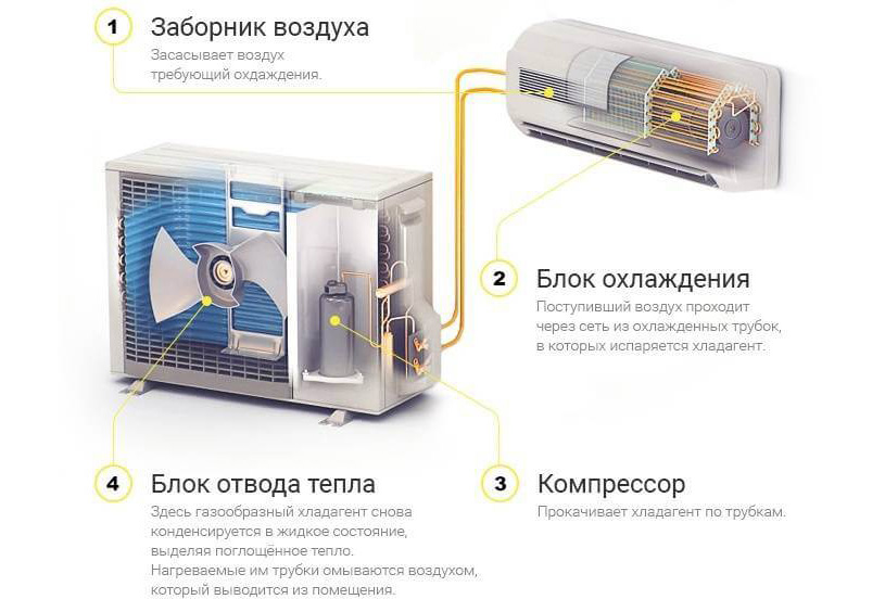 принцип работы кондицианера