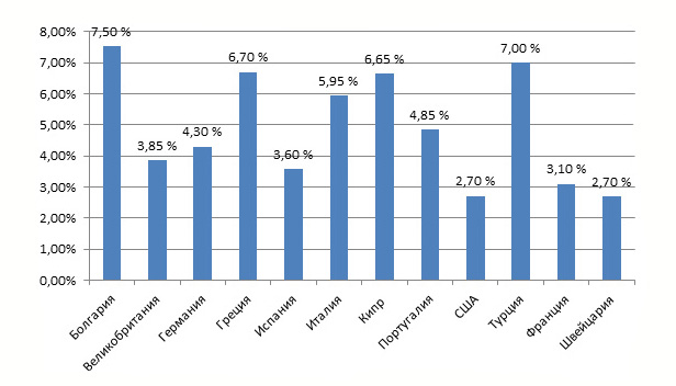 Средние фиксированные ставки по ипотечным кредитам