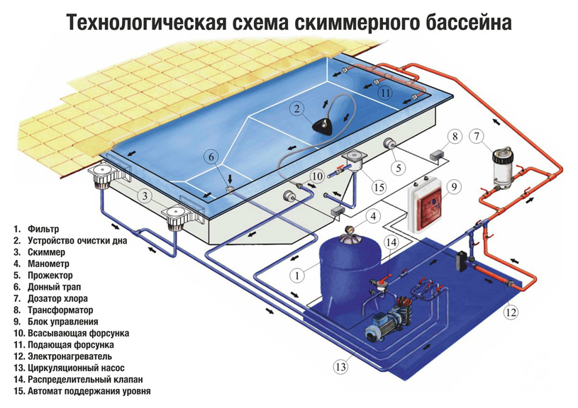 Технологическая схема скиммерного бассейна