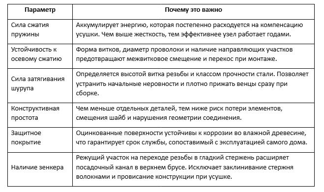 критерии выбора крепежа