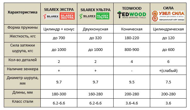 сравнение параметров крепежа стен деревянного дома из бруса и бревна