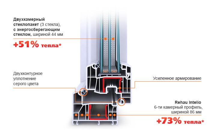 Профиль Rehau Intelio