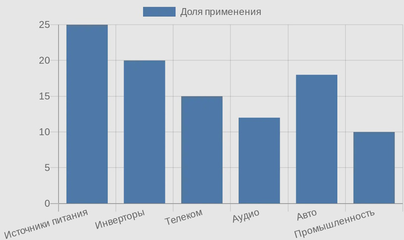 Столбчатая диаграмма распределения применения синфазных дросселей