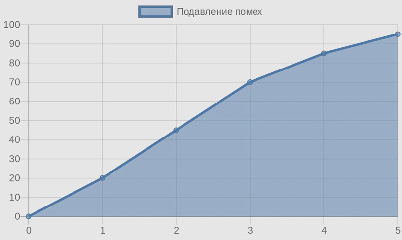 Линейная диаграмма эффективности подавления помех