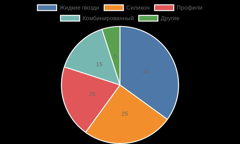 Распределение популярности методов крепления скиналей в России