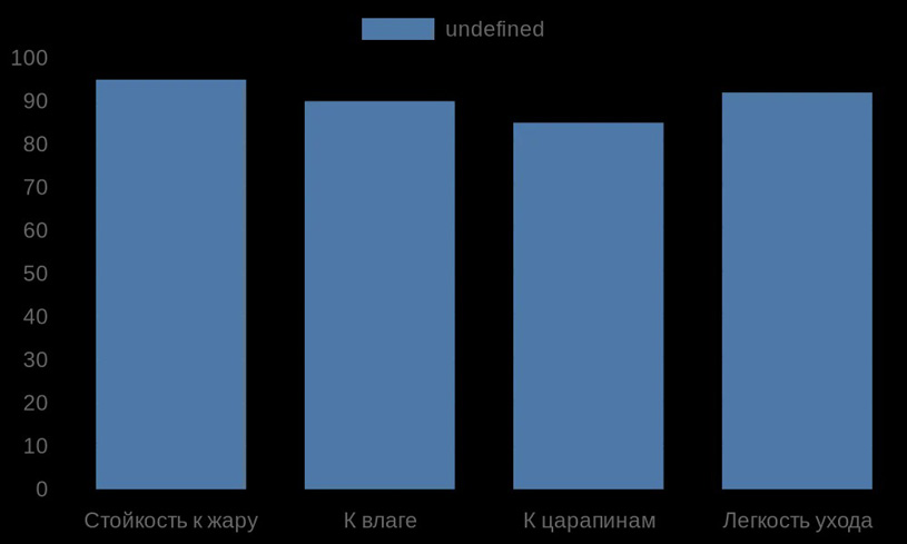 Оценка характеристик скиналей по шкале от 0 до 100