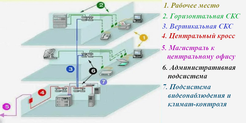 Вариант архитектуры структурированной кабельной системы (СКС)