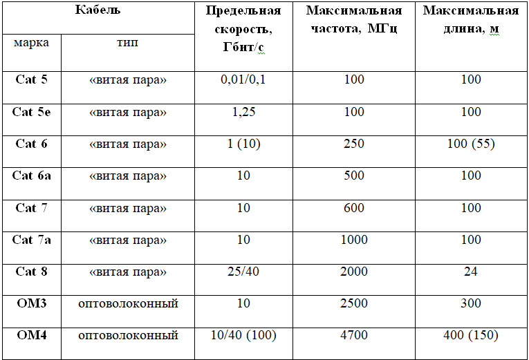 Таблица параметров кабеля