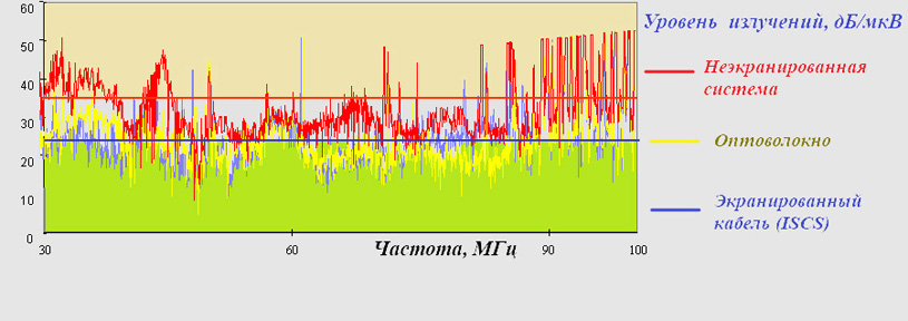 График уровней излучений