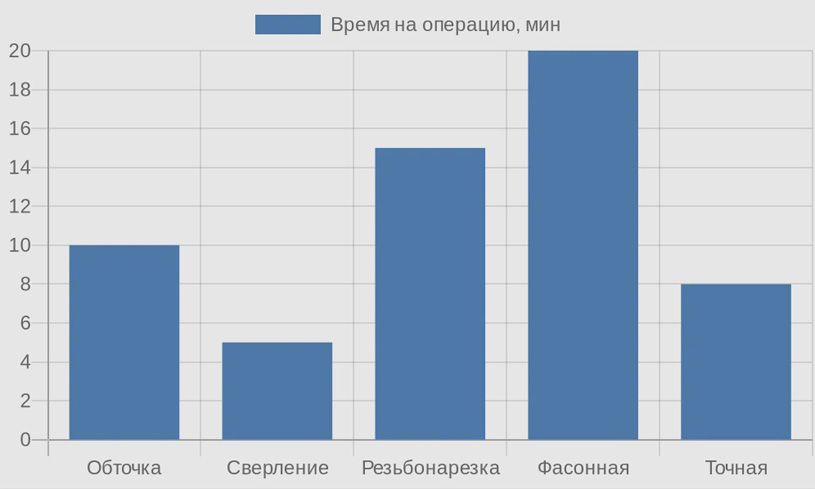 Сравнение времени операций на универсальном токарном станке