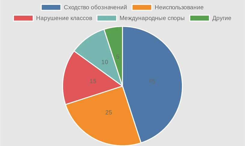 Диаграмма распределения типов споров по товарным знакам