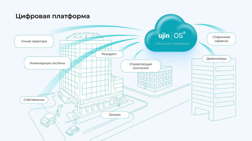 Облачная платформа Ujin OS | Компания «Юникорн»