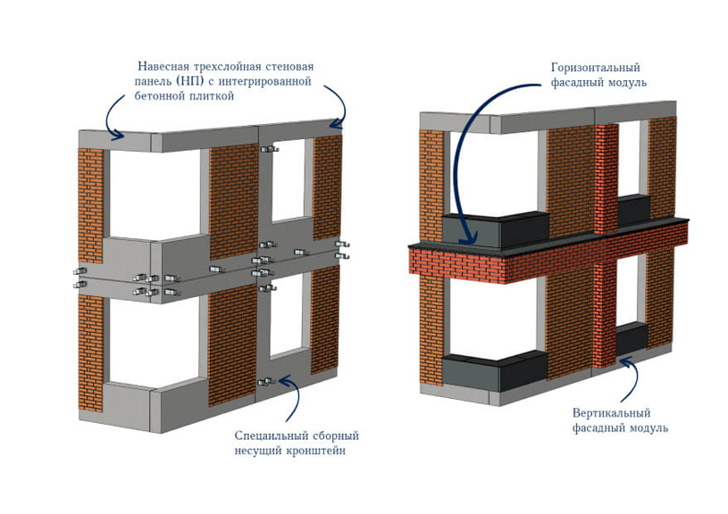 Технология устройства ограждающих конструкций, с помощью навесных трехслойных стеновых панелей и фасадных модулей | ООО «ПРЕФАБ ТЕХНОЛОГИИ»