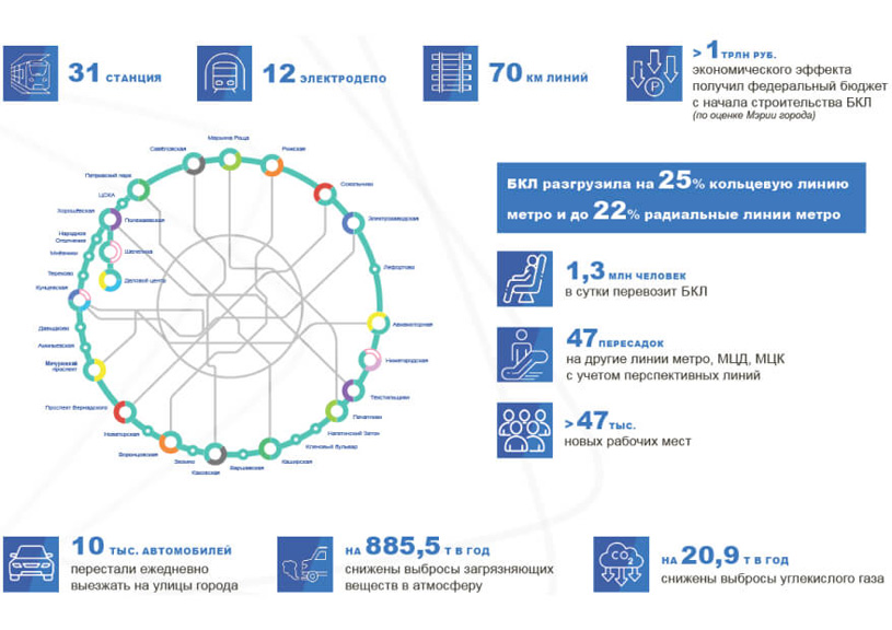 Большая кольцевая линия – мегапроект Москвы | ООО Институт «Мосинжпроект»