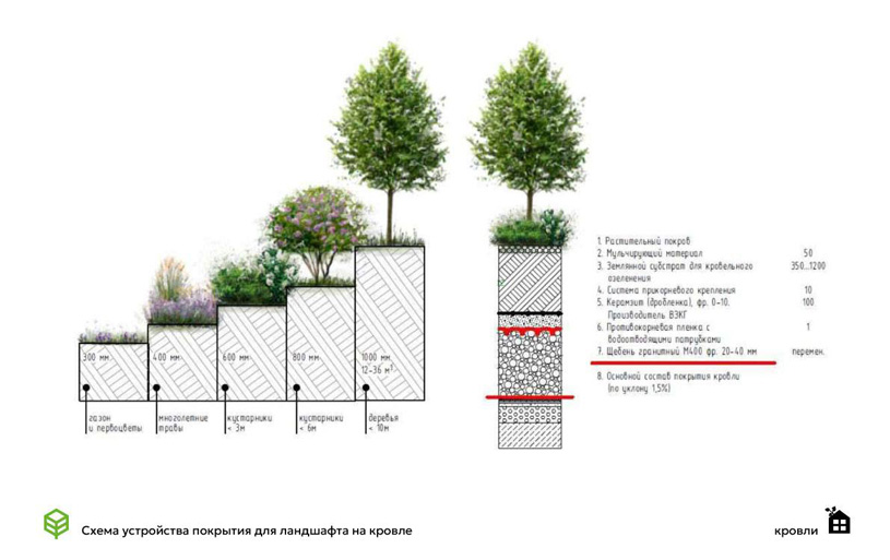 Ландшафт на кровле | Urban Green