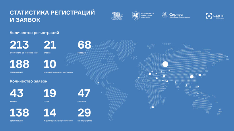 Итоги пригласительной кампании конкурса на разработку мастер-плана двух научно-технологических районов федеральной территории «Сириус»