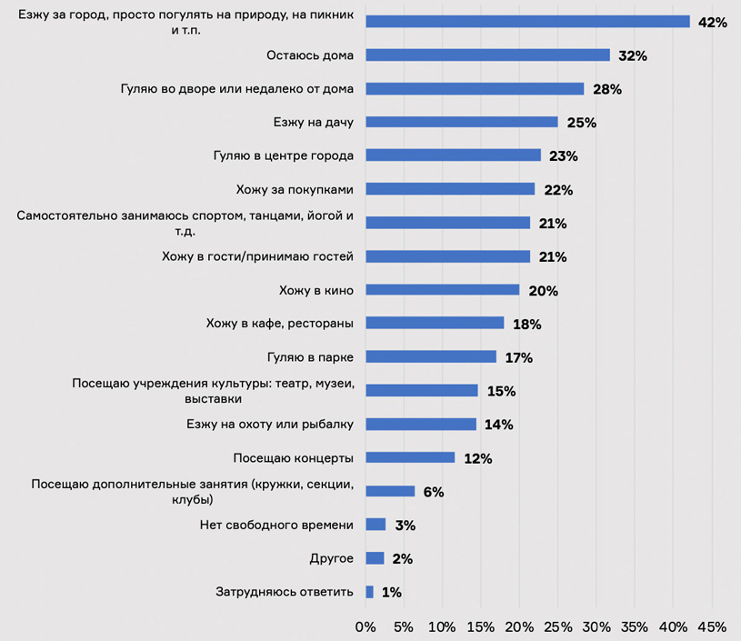 Диаграмма 3. Как Вы проводите свободное время?