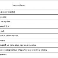 Проект жилого комплекса «Покровский» в Ижевске. 2019 г. Новосибирский государственный архитектурно-строительный университет. Авторы: Аскерли Т.И., Дроздова Н.А., Карелин Д.В., Куриленко А.Г., Федорова И.Л., Шпис В.А. (Новосибирск). Таблица 2. Технико-экономические показатели земельного участка (2 вариант), предоставленного для размещения объектов капитального строительства