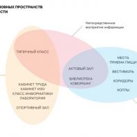 Архитектура как драйвер развития образования